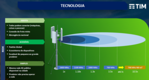 Projeto TIM 4G Dacalda